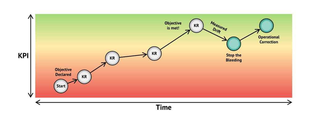 Achieving an Objective using Key Results, and keeping it green